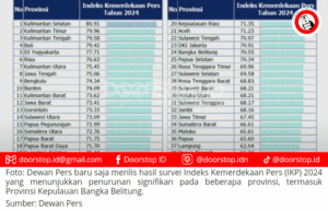 Dewan Pers Rilis Survei IKP 2024, Babel Turun Signifikan