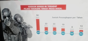 AKBP Maslikan: Dunia Maya Jadi Ladang Baru Rekrutmen Teroris