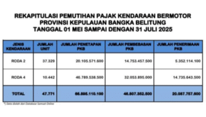 Pemutihan Pajak Kendaraan Bermotor: Per-31 Juli 2025 Babel Raup 20 Miliar dari Wajib Pajak Taat Baru
