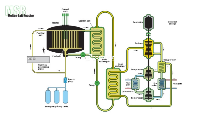Mengenal Molten Salt Reactors, Teknologi PLTN yang Aman dan Ekonomis