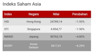 Perang Timur Tengah Memanas, Bursa Asia Rontok hingga 6% di Awal Pekan