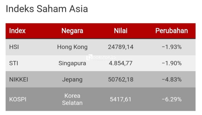 Perang Timur Tengah Memanas, Bursa Asia Rontok hingga 6% di Awal Pekan